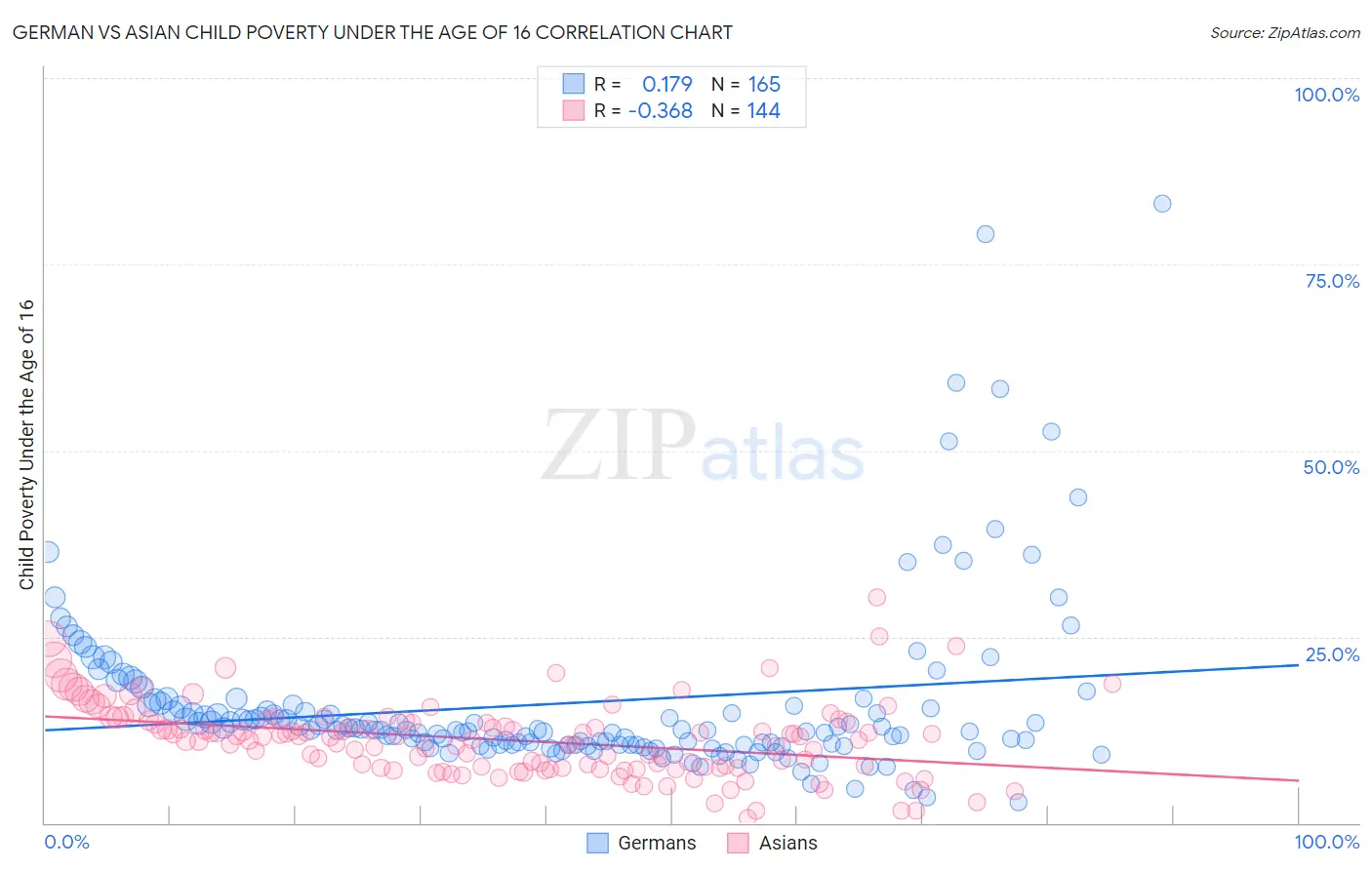 German vs Asian Child Poverty Under the Age of 16