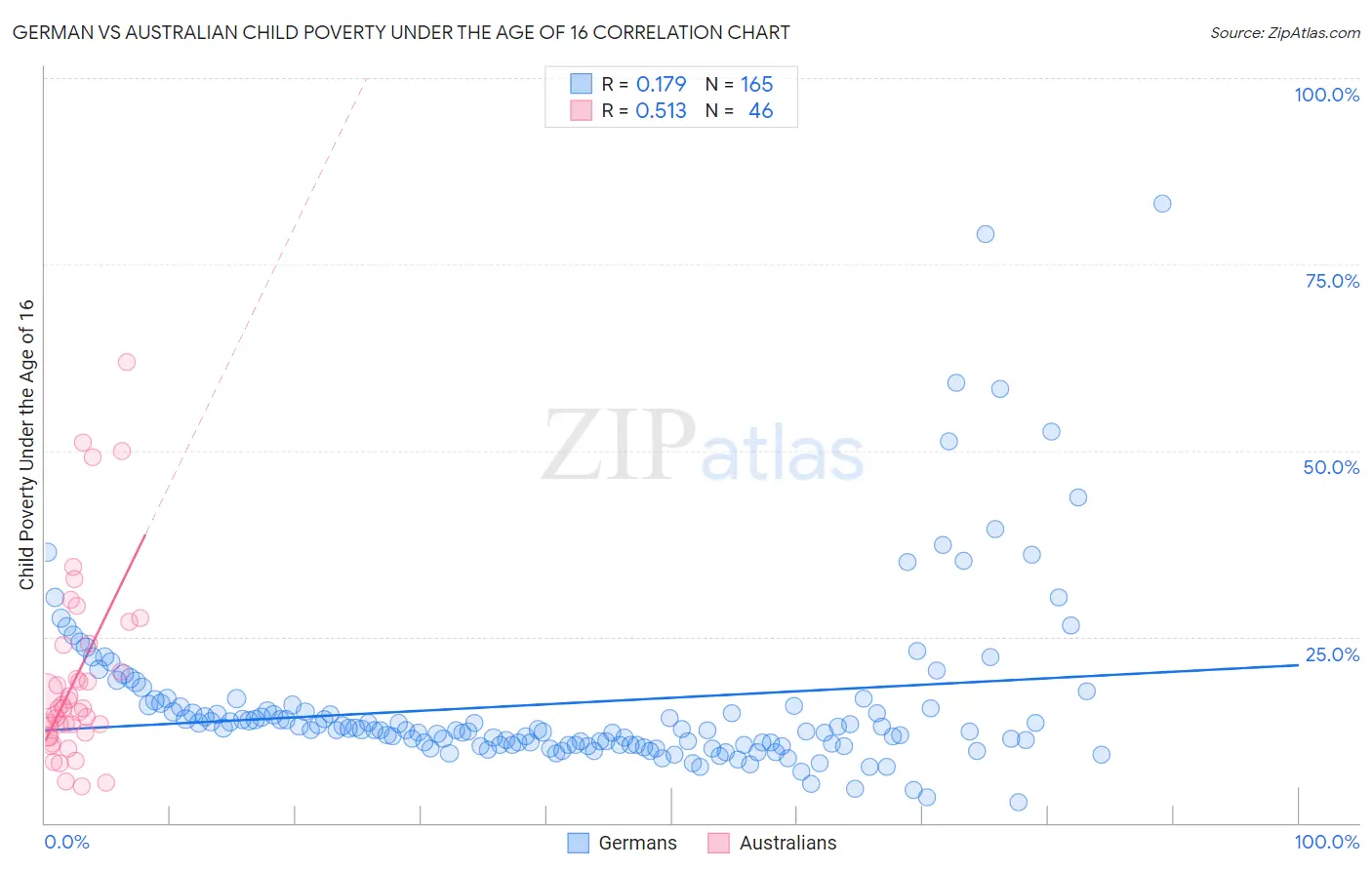 German vs Australian Child Poverty Under the Age of 16