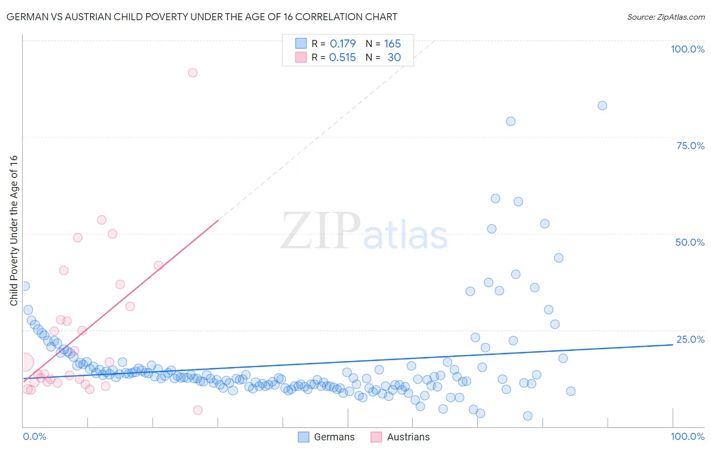 German vs Austrian Child Poverty Under the Age of 16