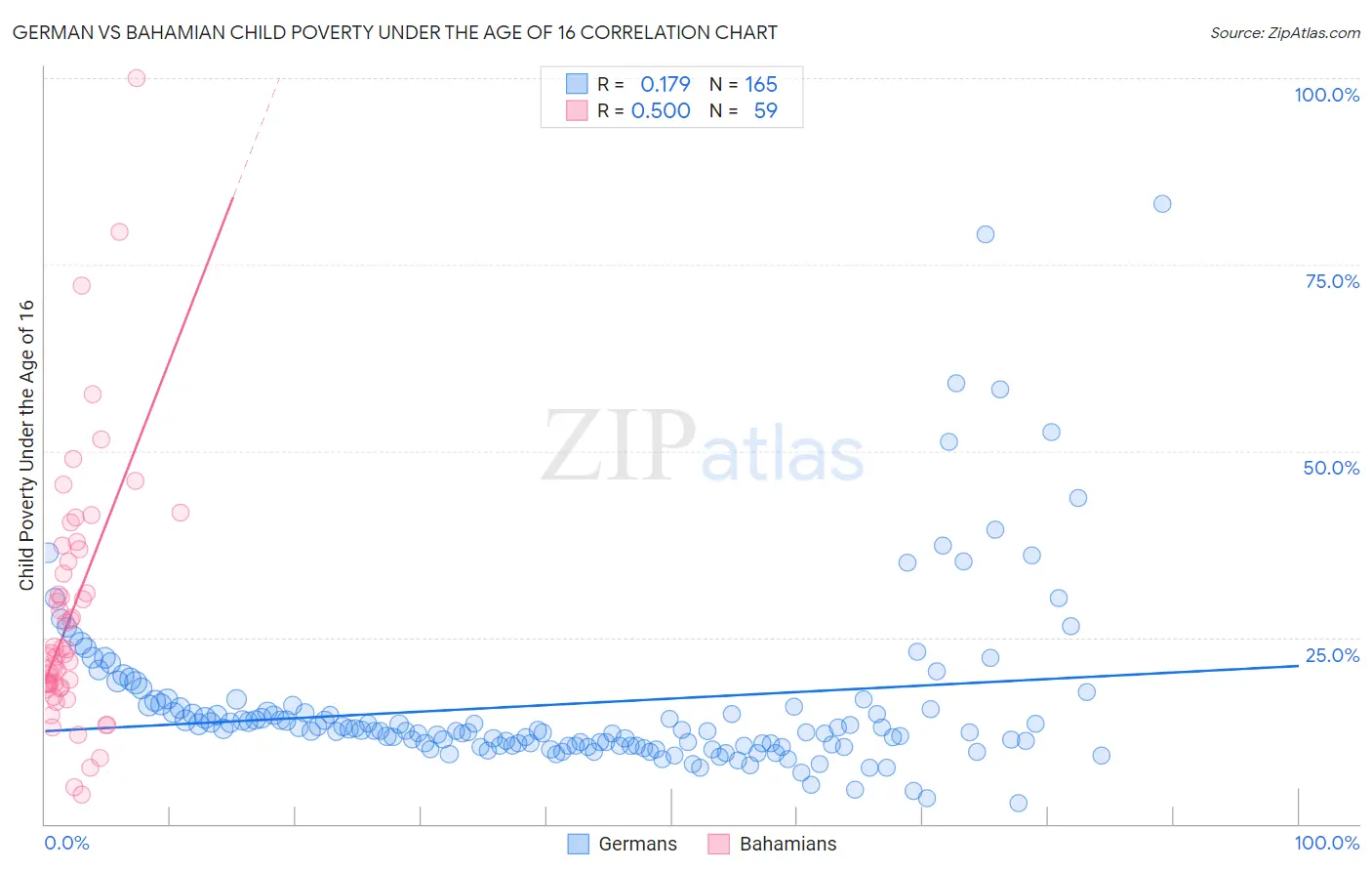 German vs Bahamian Child Poverty Under the Age of 16