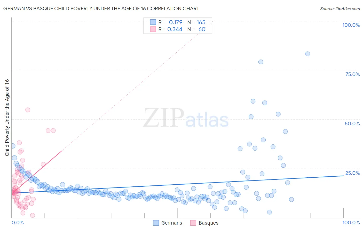 German vs Basque Child Poverty Under the Age of 16