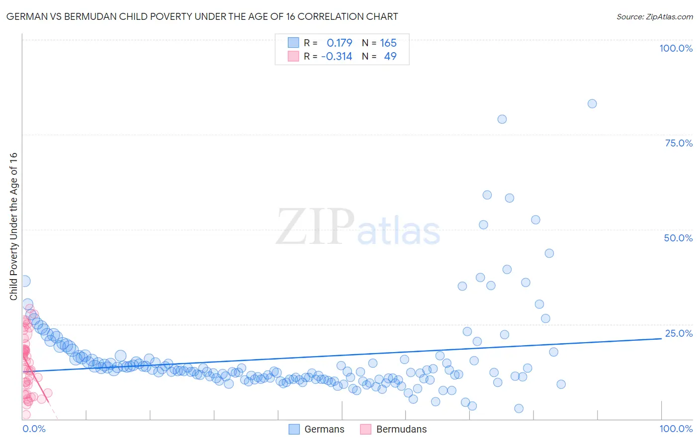 German vs Bermudan Child Poverty Under the Age of 16