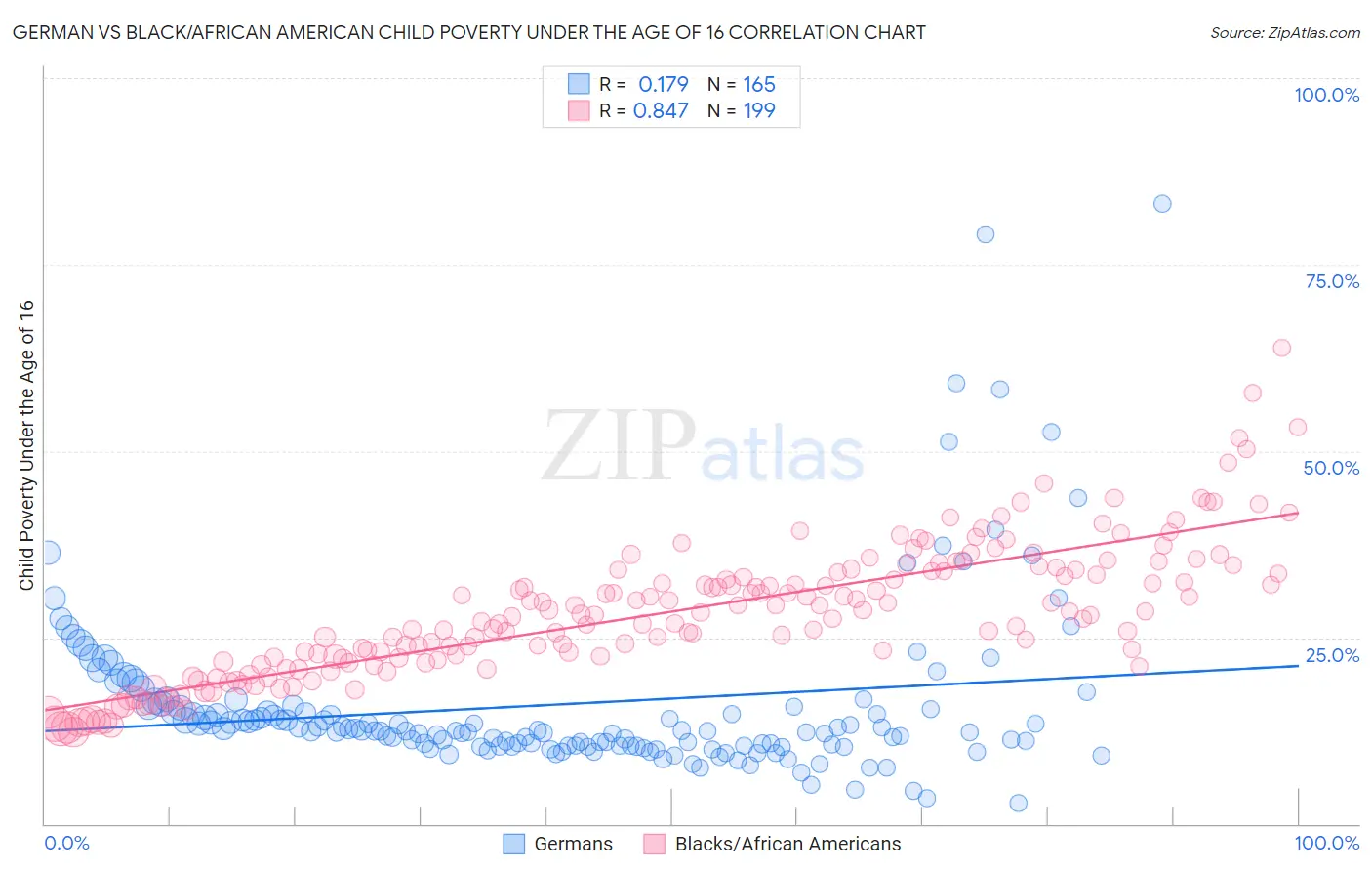 German vs Black/African American Child Poverty Under the Age of 16