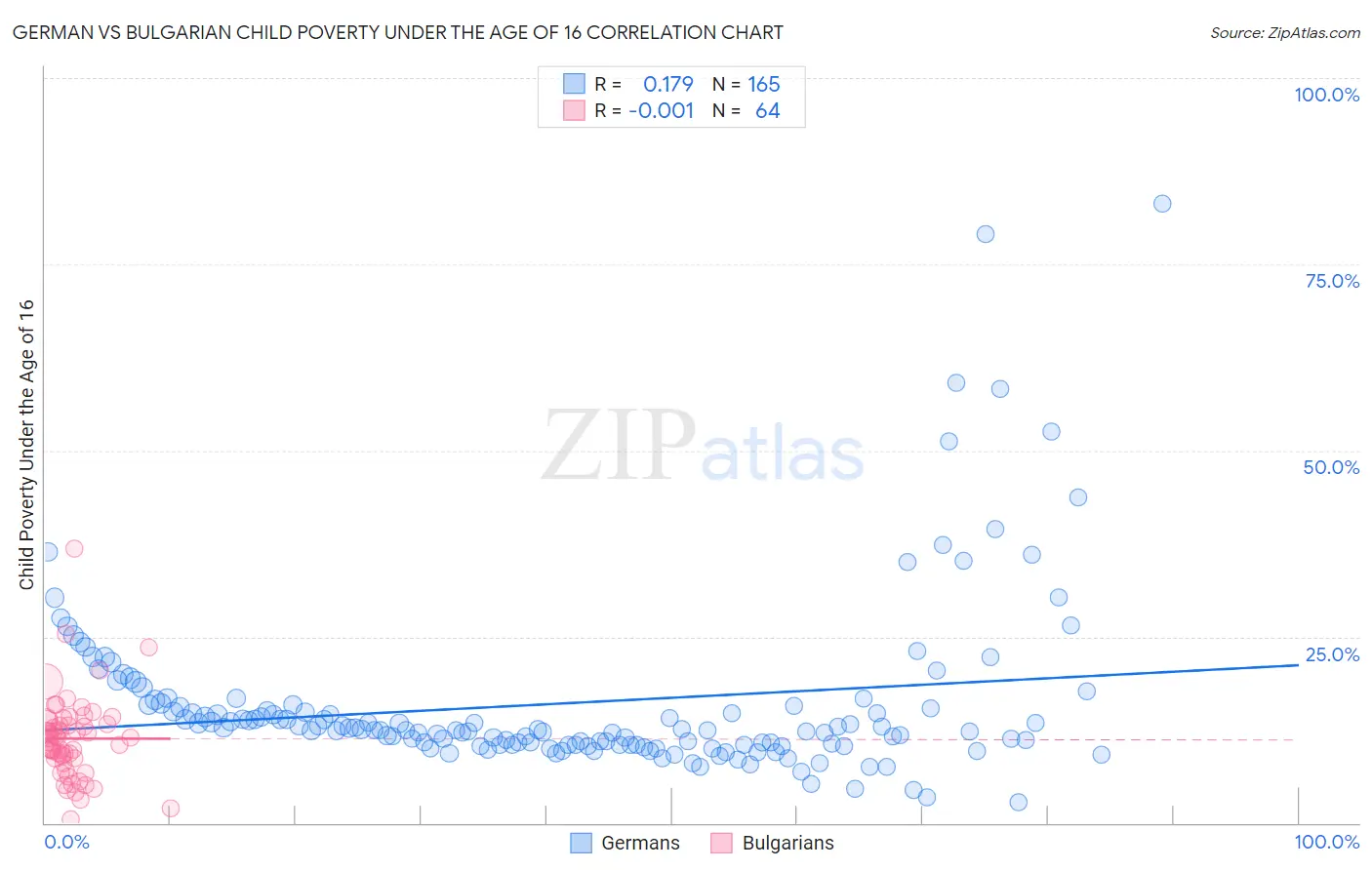 German vs Bulgarian Child Poverty Under the Age of 16