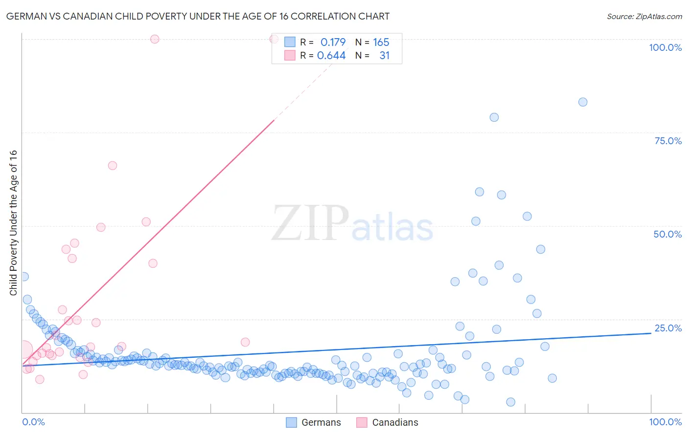 German vs Canadian Child Poverty Under the Age of 16
