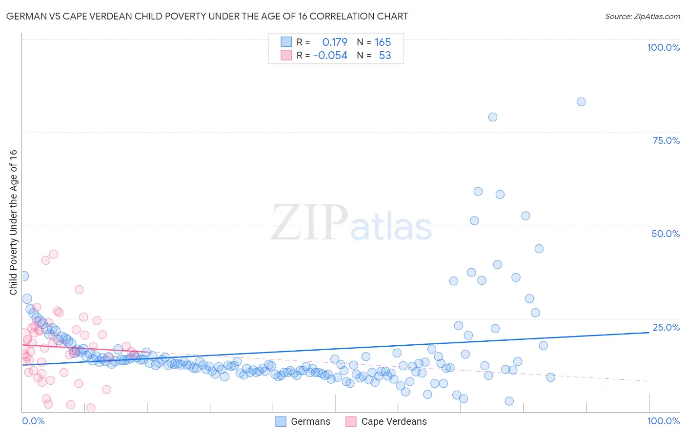 German vs Cape Verdean Child Poverty Under the Age of 16