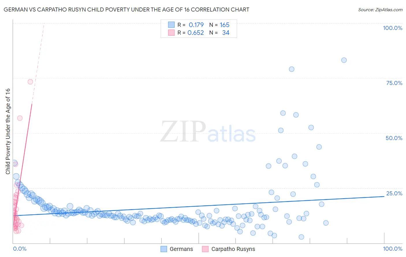 German vs Carpatho Rusyn Child Poverty Under the Age of 16