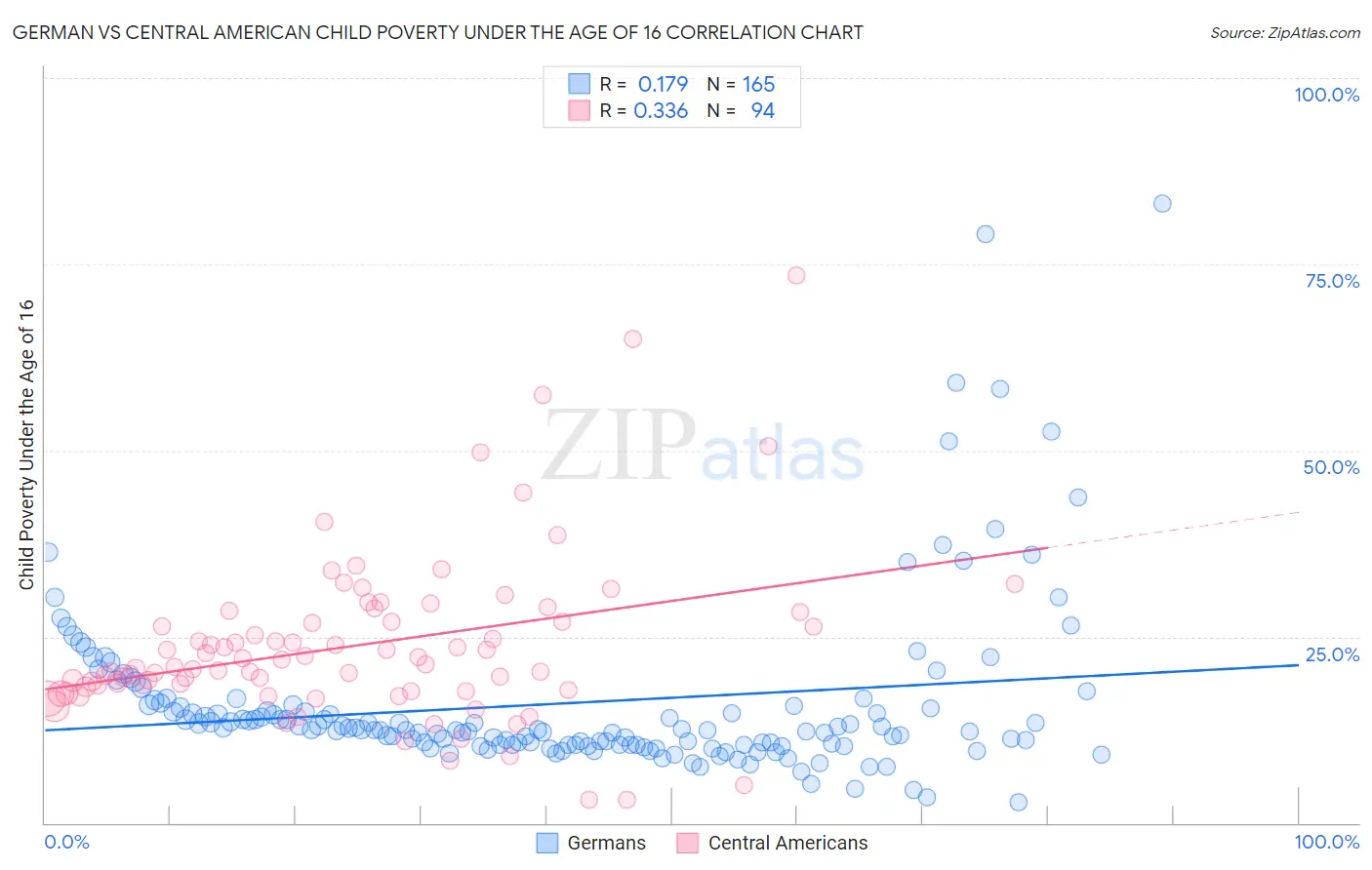 German vs Central American Child Poverty Under the Age of 16