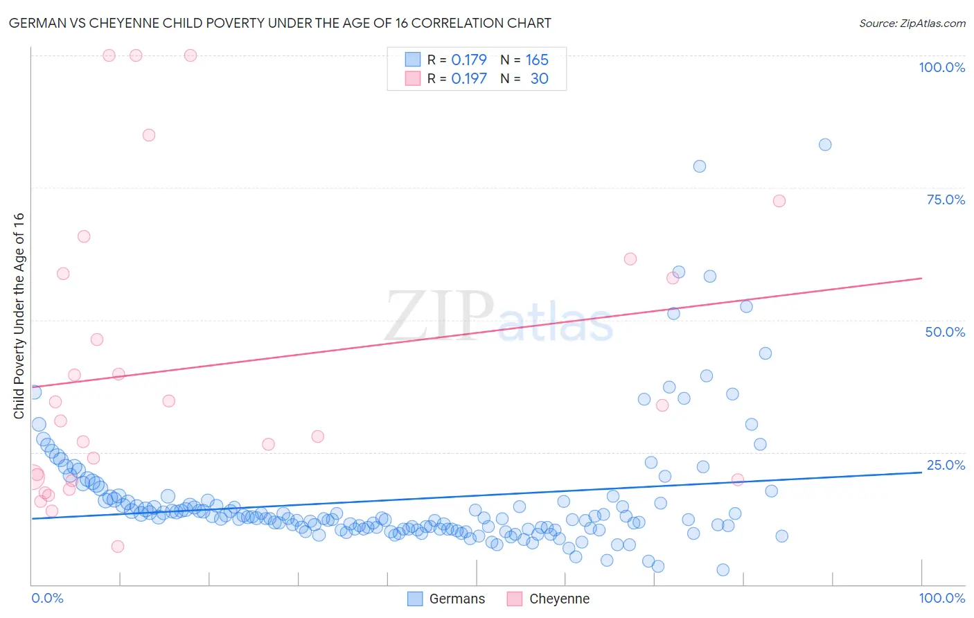 German vs Cheyenne Child Poverty Under the Age of 16