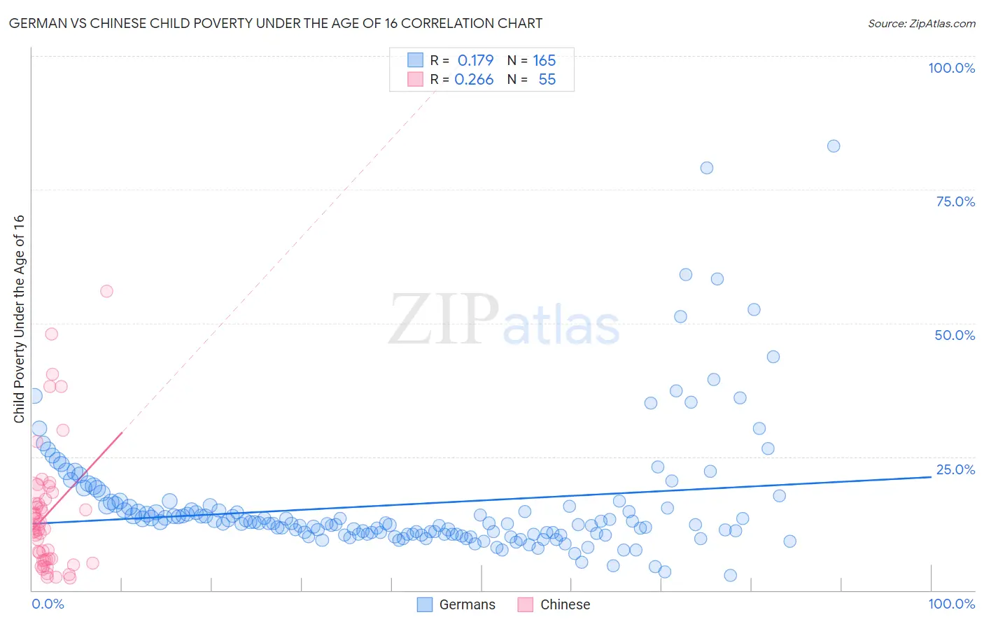 German vs Chinese Child Poverty Under the Age of 16