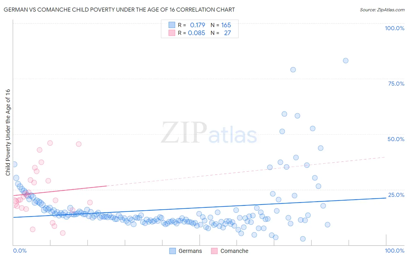 German vs Comanche Child Poverty Under the Age of 16