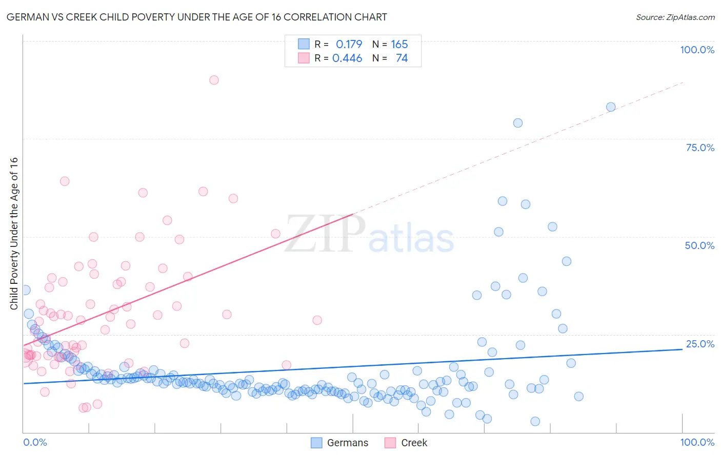 German vs Creek Child Poverty Under the Age of 16