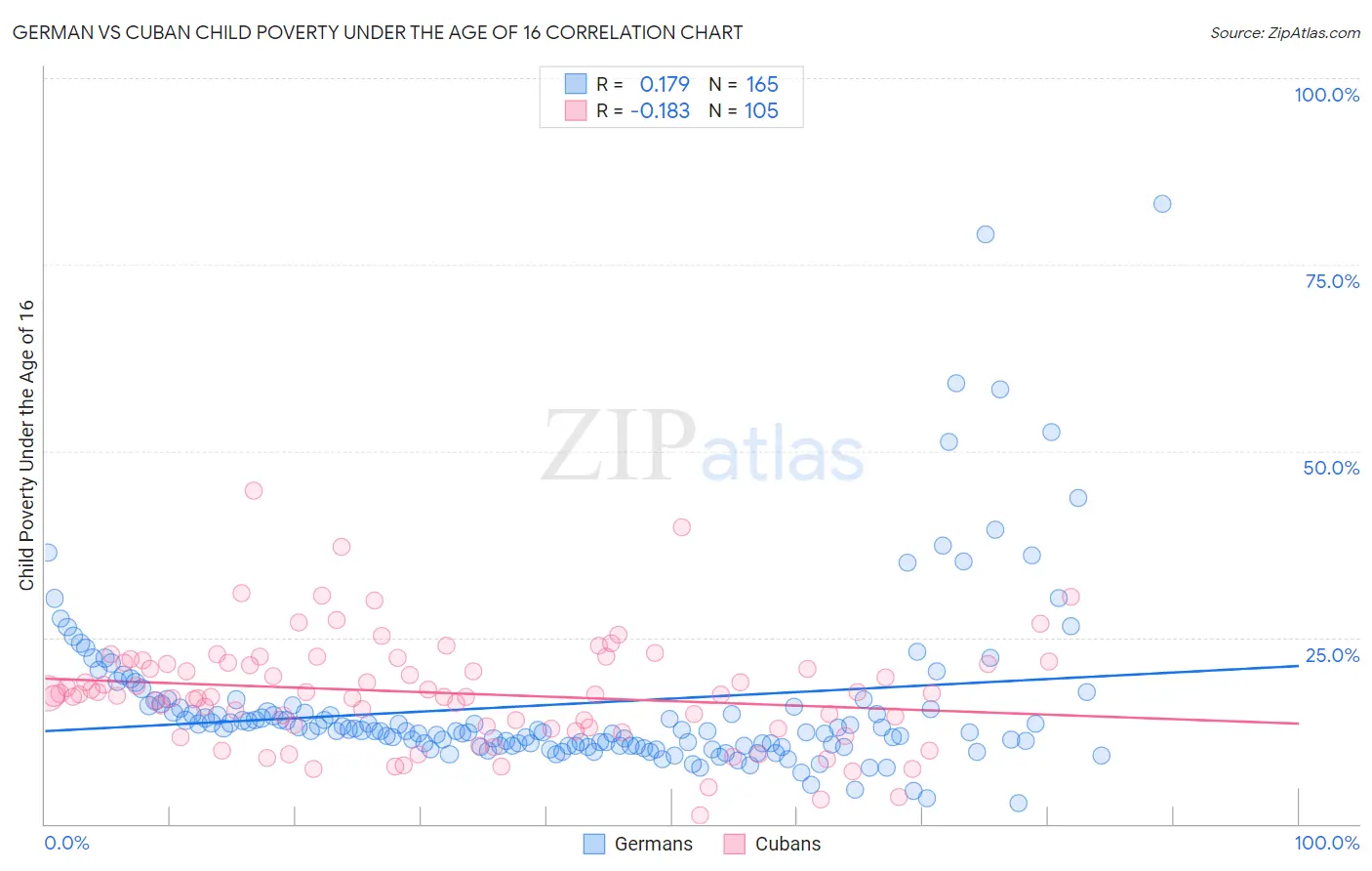 German vs Cuban Child Poverty Under the Age of 16