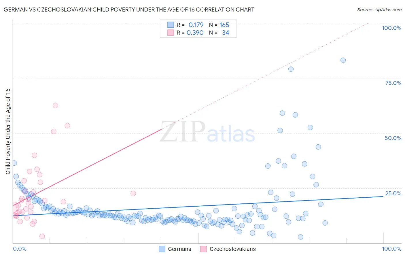 German vs Czechoslovakian Child Poverty Under the Age of 16