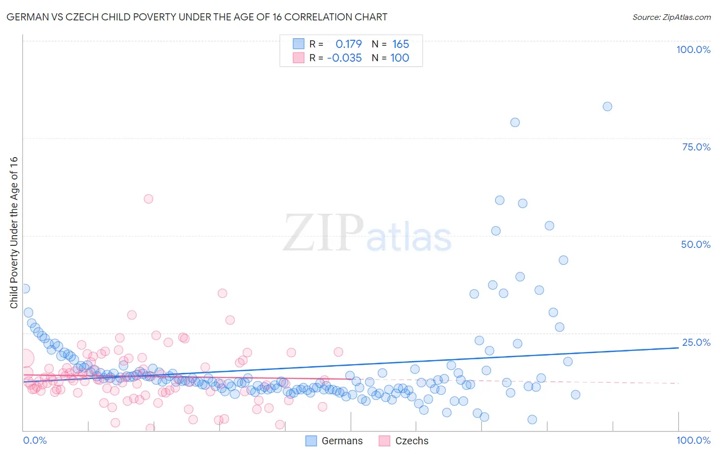 German vs Czech Child Poverty Under the Age of 16