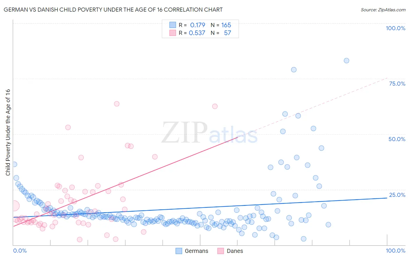 German vs Danish Child Poverty Under the Age of 16