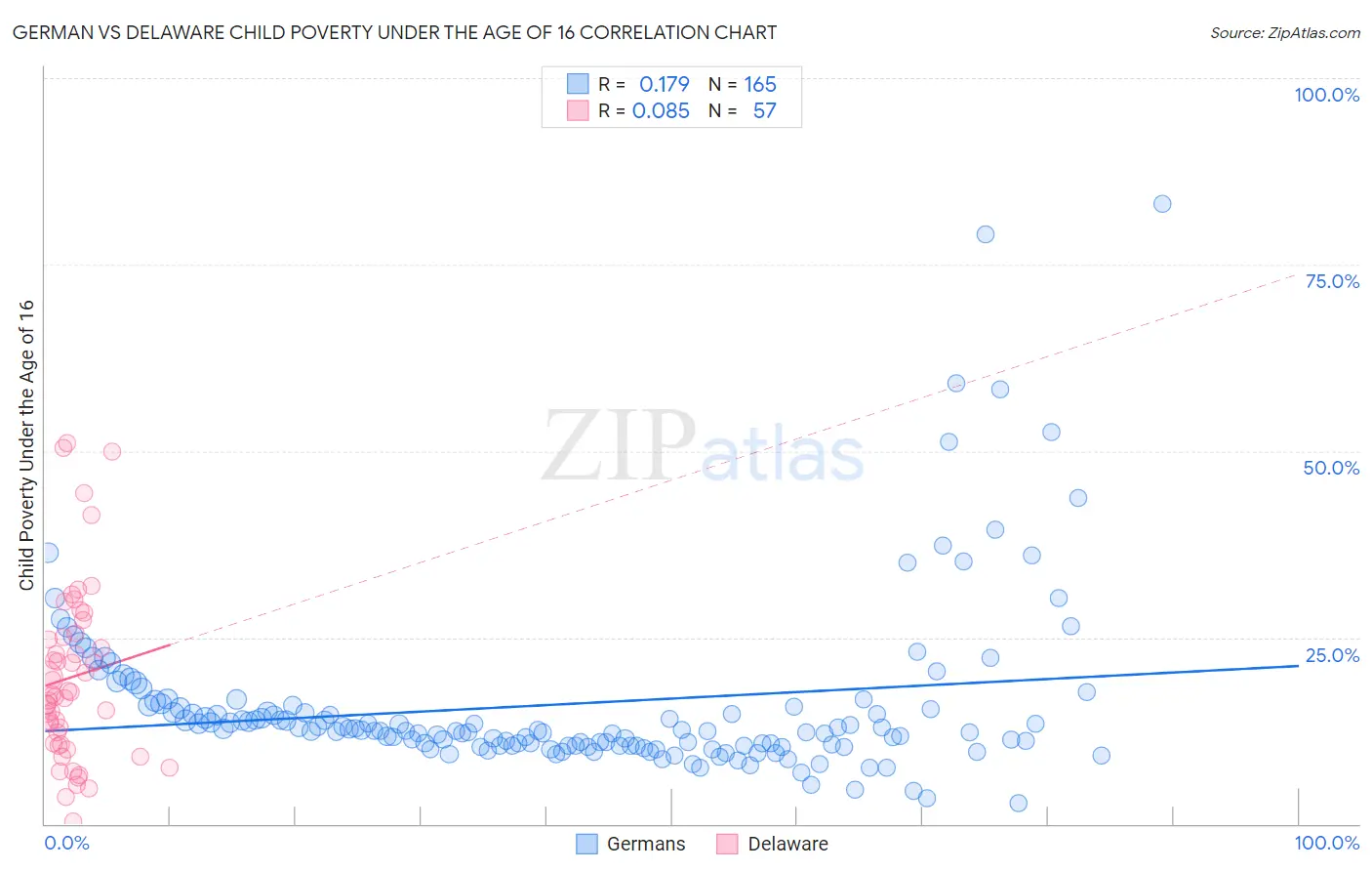 German vs Delaware Child Poverty Under the Age of 16