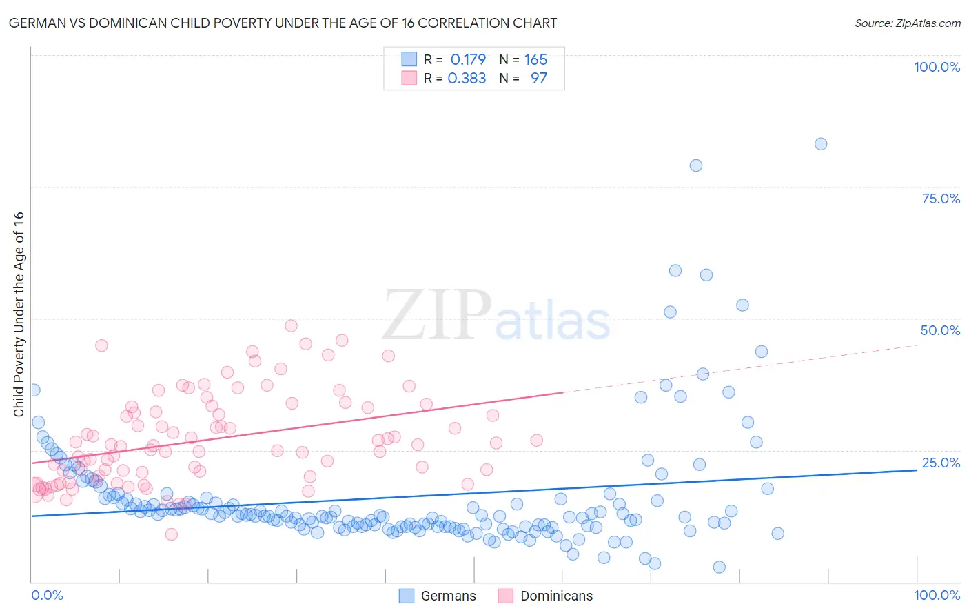German vs Dominican Child Poverty Under the Age of 16