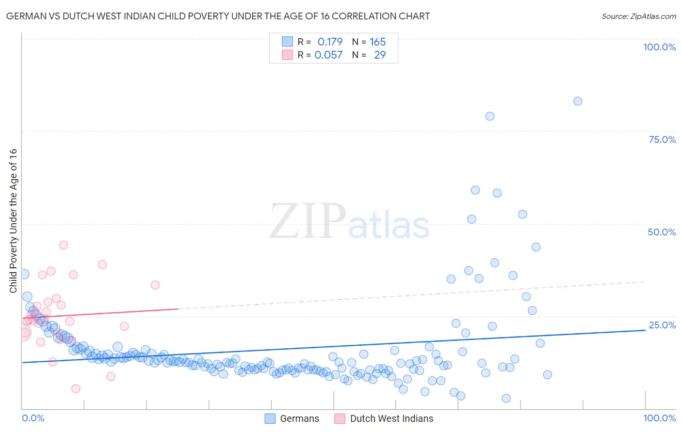 German vs Dutch West Indian Child Poverty Under the Age of 16