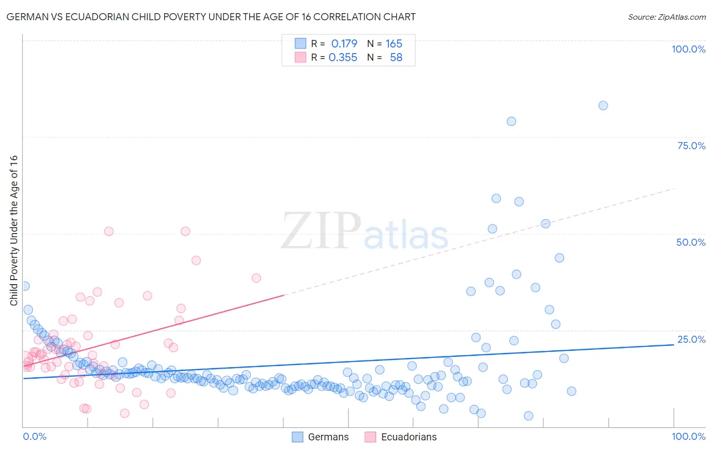 German vs Ecuadorian Child Poverty Under the Age of 16