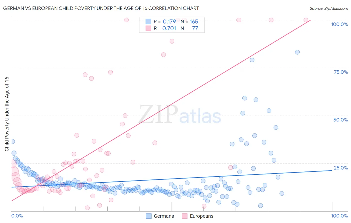 German vs European Child Poverty Under the Age of 16