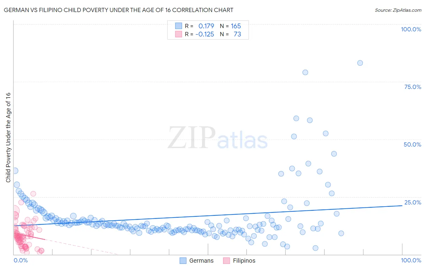 German vs Filipino Child Poverty Under the Age of 16