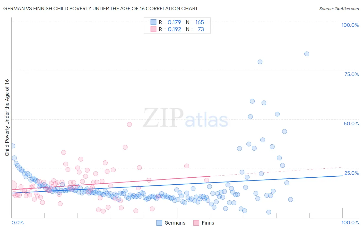 German vs Finnish Child Poverty Under the Age of 16