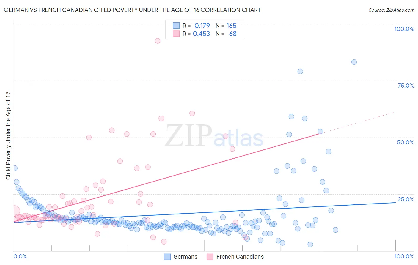 German vs French Canadian Child Poverty Under the Age of 16