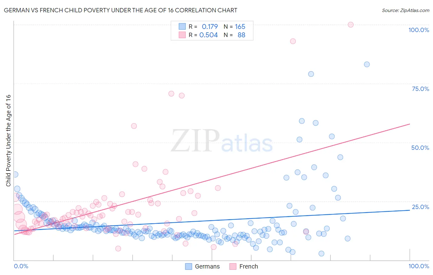 German vs French Child Poverty Under the Age of 16