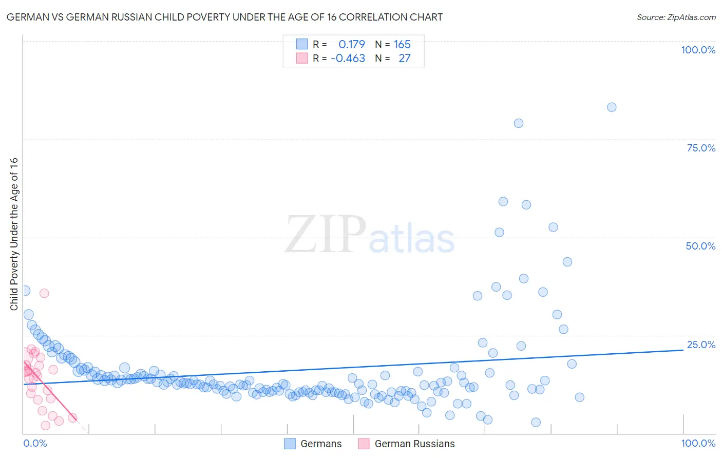 German vs German Russian Child Poverty Under the Age of 16