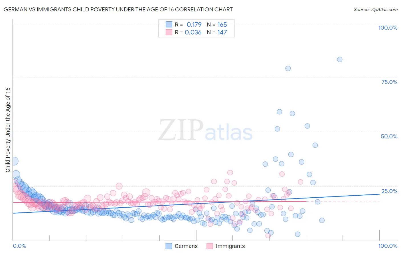 German vs Immigrants Child Poverty Under the Age of 16