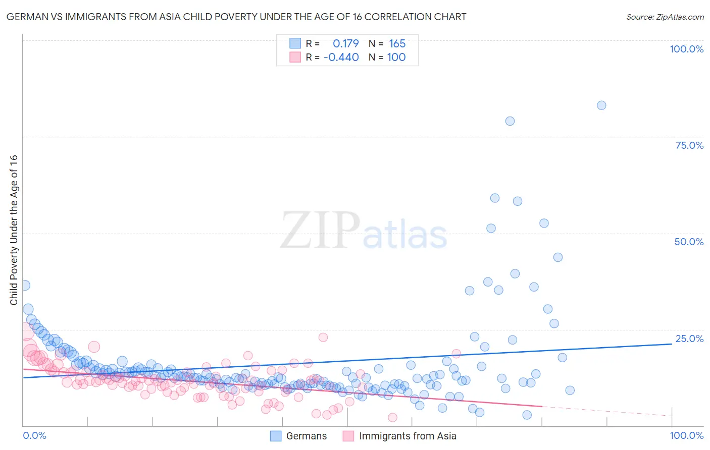 German vs Immigrants from Asia Child Poverty Under the Age of 16