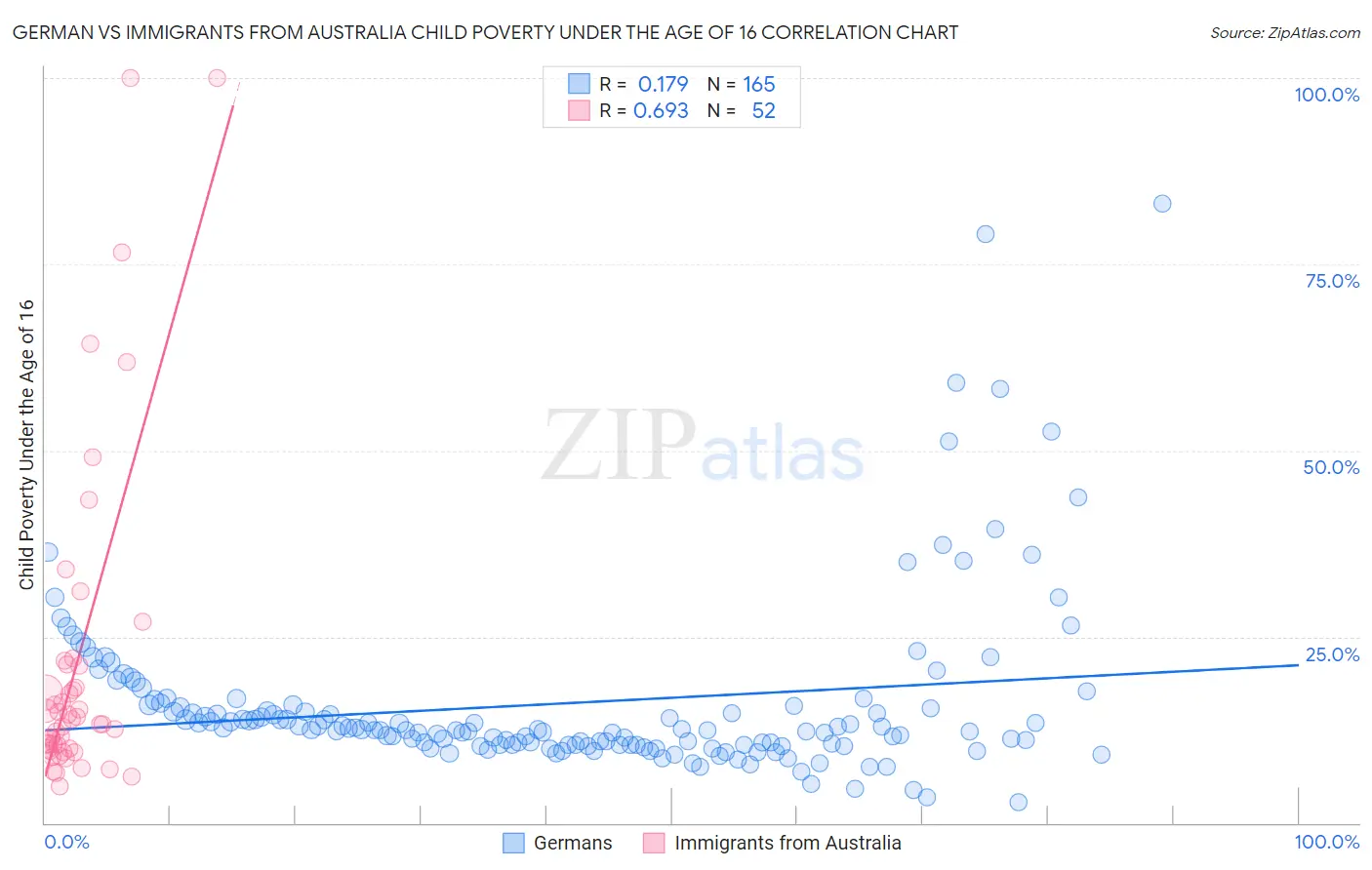 German vs Immigrants from Australia Child Poverty Under the Age of 16