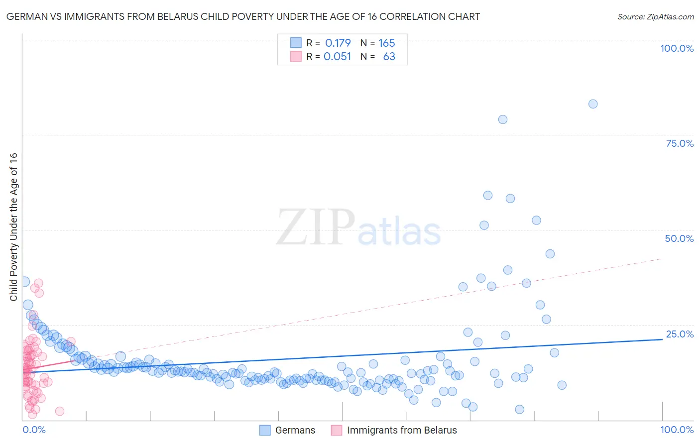 German vs Immigrants from Belarus Child Poverty Under the Age of 16