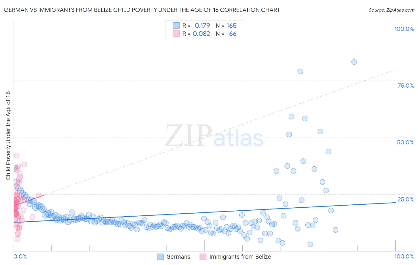 German vs Immigrants from Belize Child Poverty Under the Age of 16