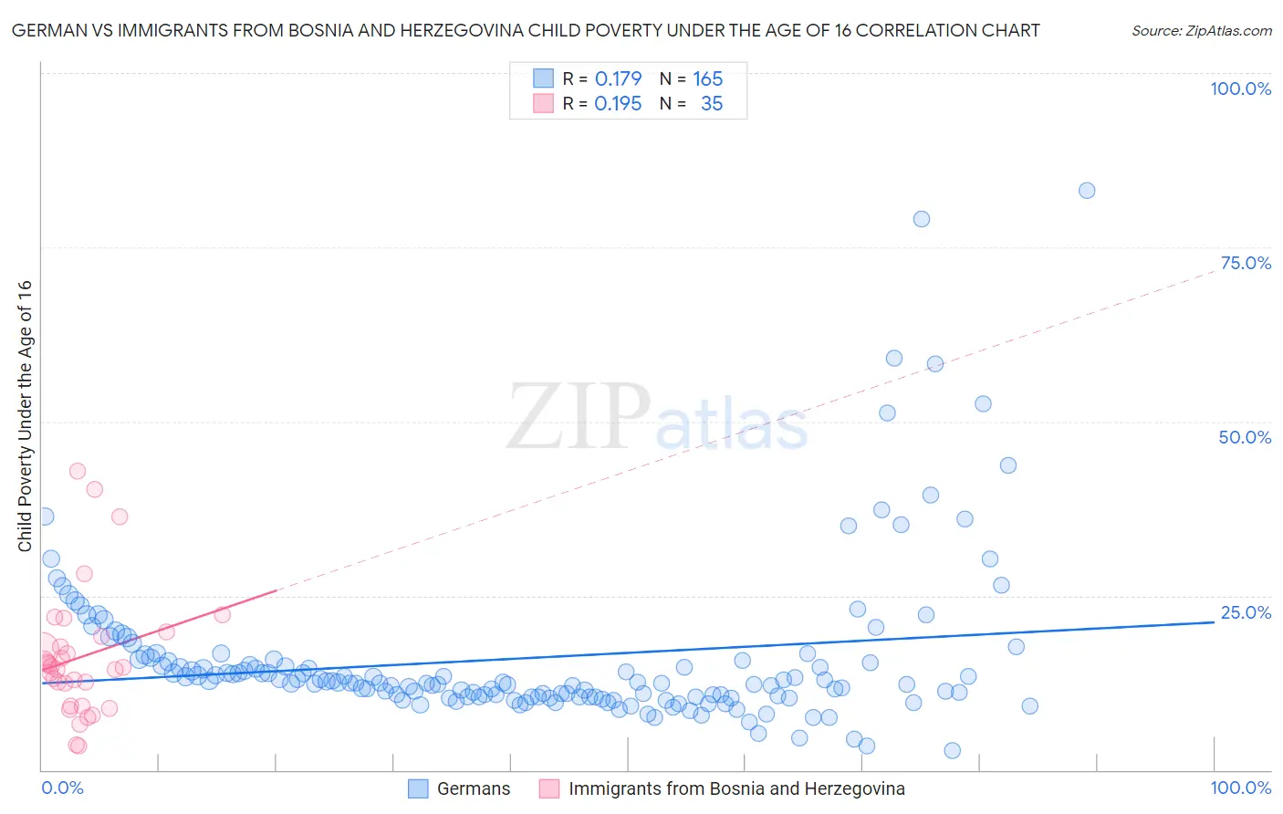 German vs Immigrants from Bosnia and Herzegovina Child Poverty Under the Age of 16