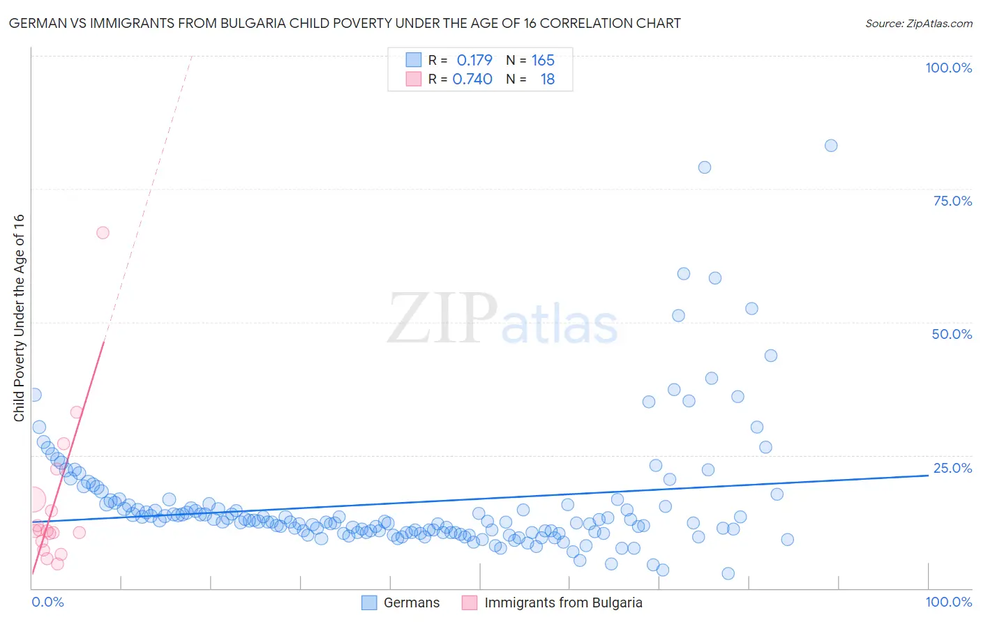 German vs Immigrants from Bulgaria Child Poverty Under the Age of 16