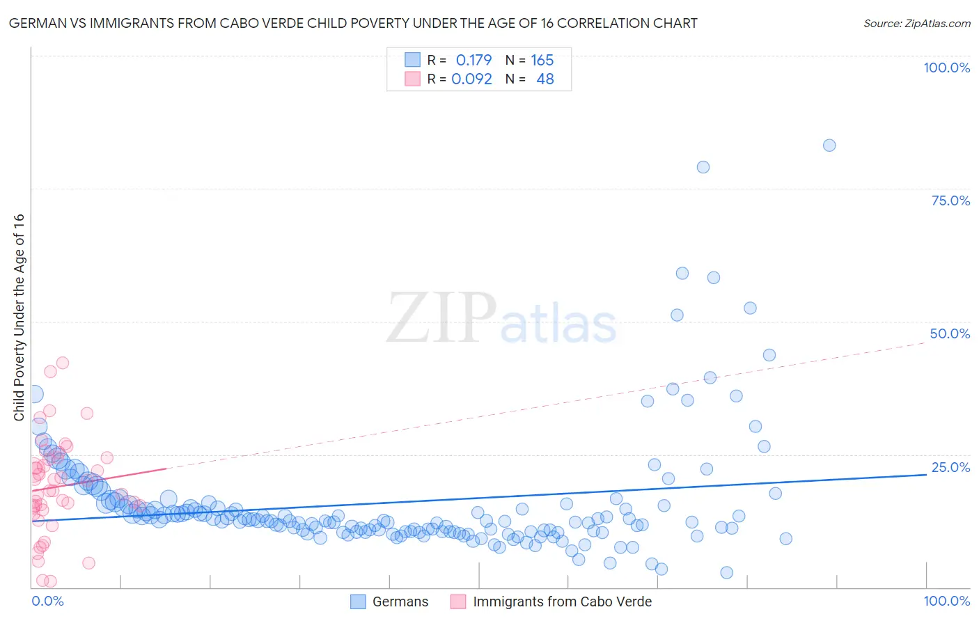 German vs Immigrants from Cabo Verde Child Poverty Under the Age of 16