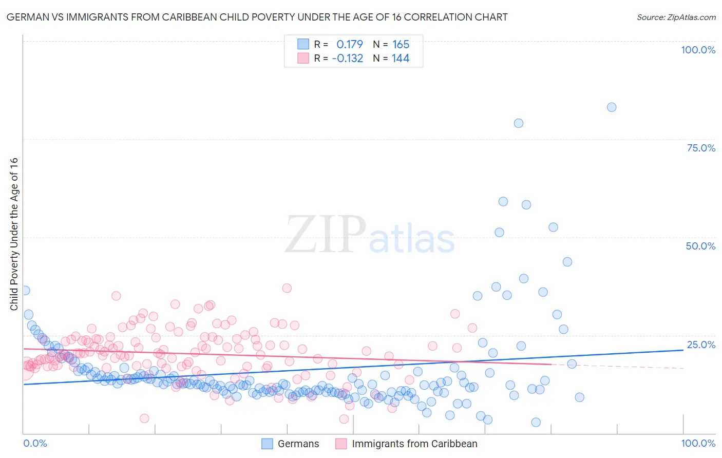 German vs Immigrants from Caribbean Child Poverty Under the Age of 16