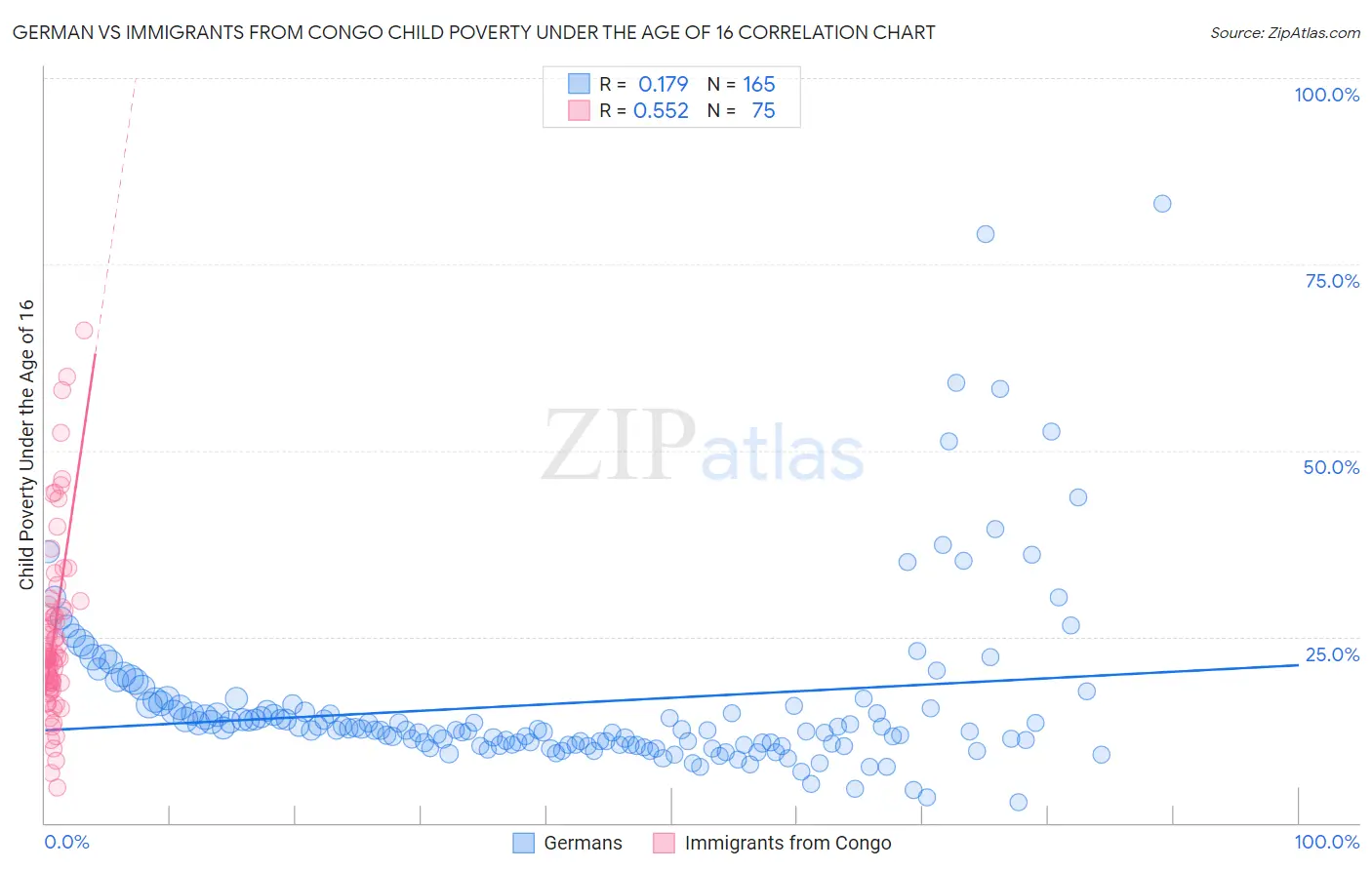 German vs Immigrants from Congo Child Poverty Under the Age of 16