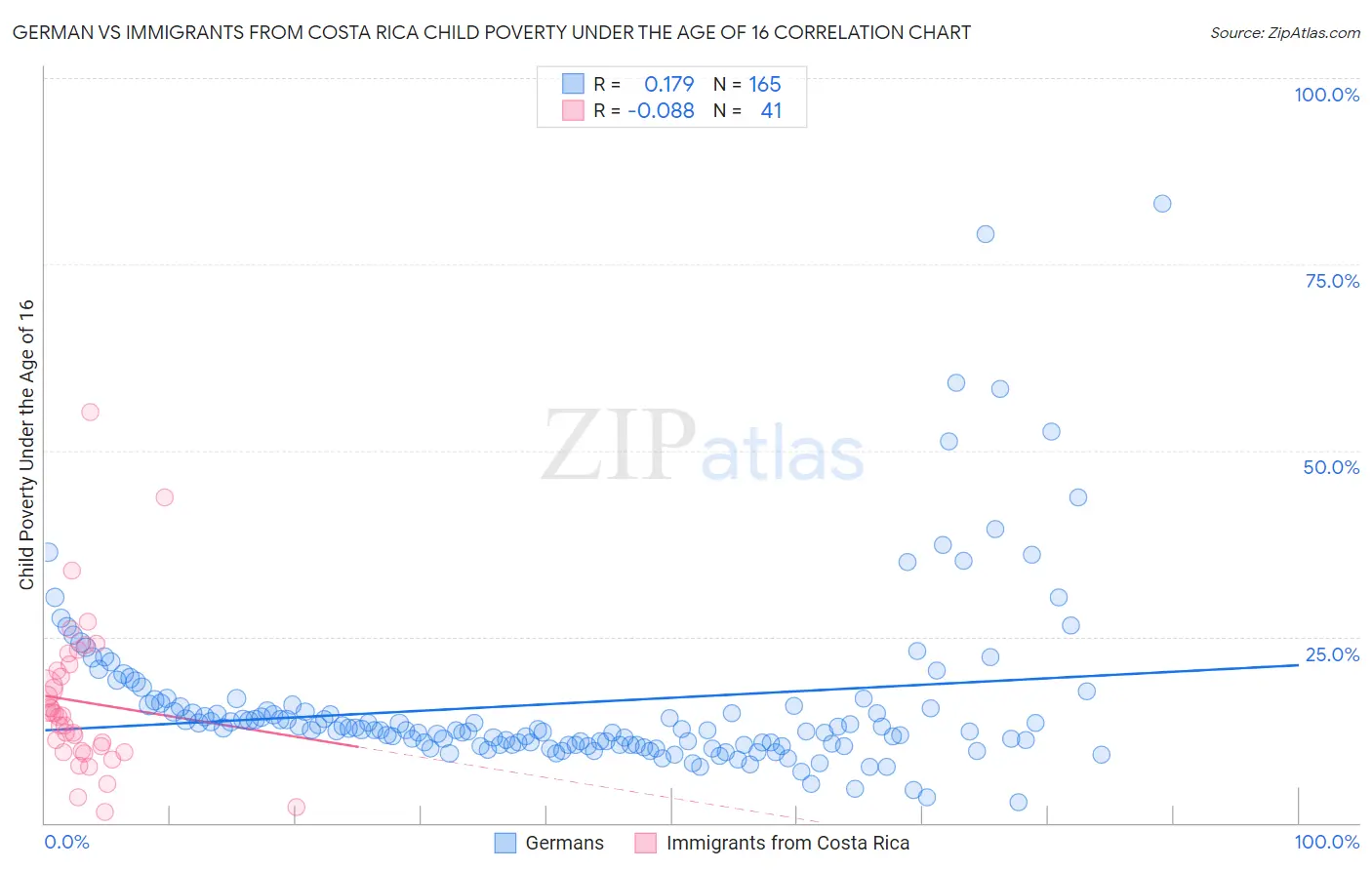 German vs Immigrants from Costa Rica Child Poverty Under the Age of 16