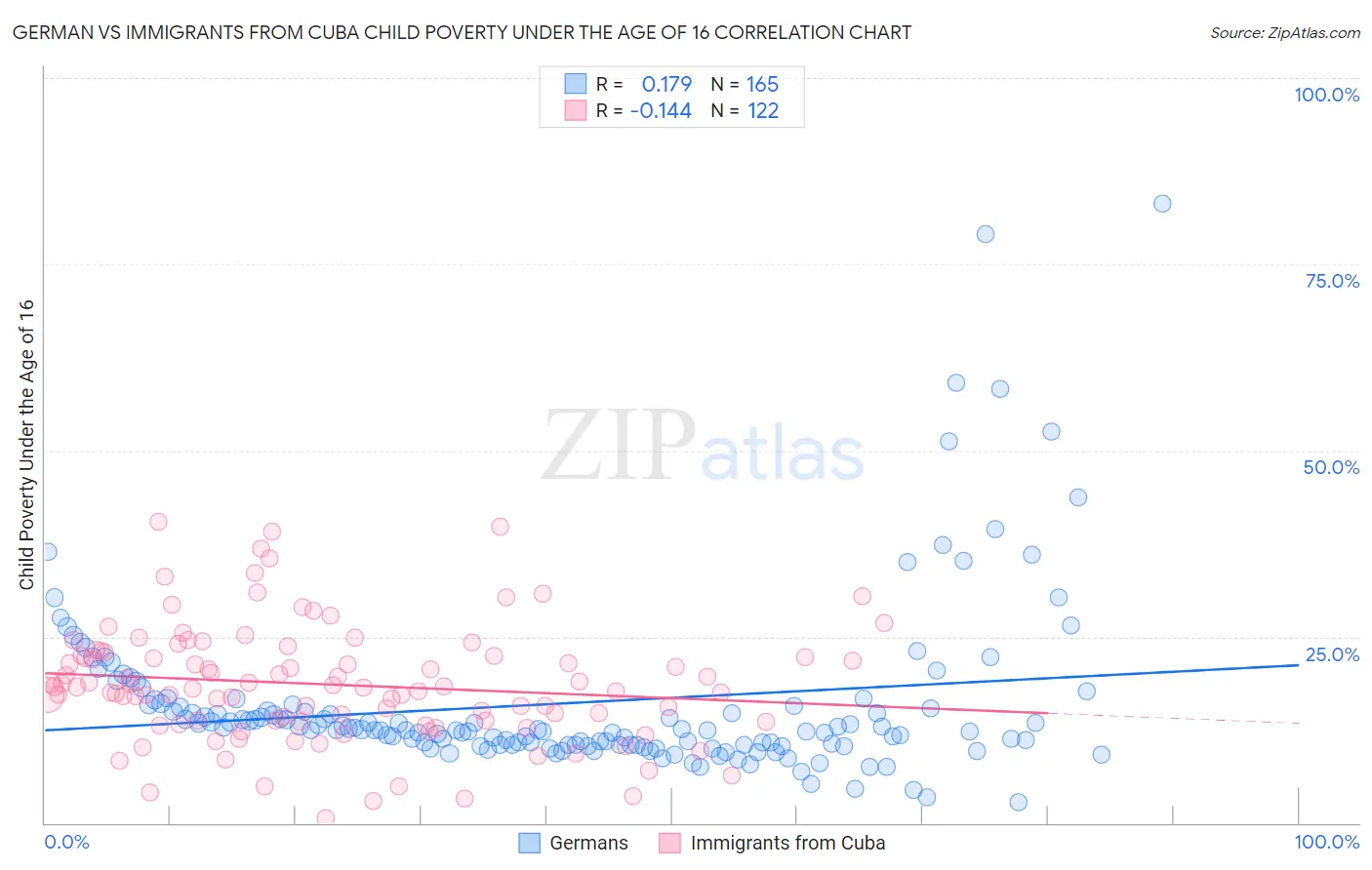 German vs Immigrants from Cuba Child Poverty Under the Age of 16