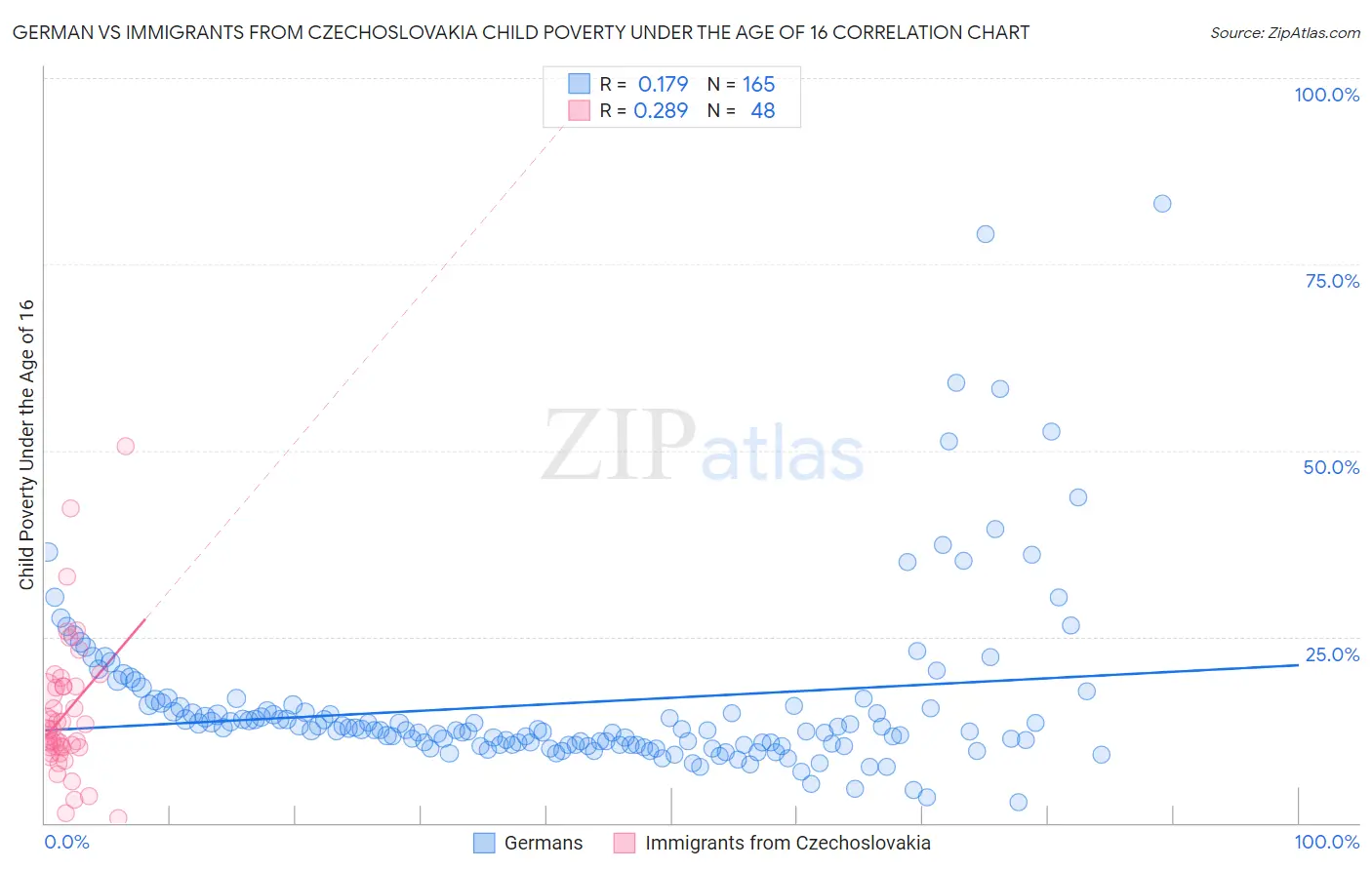 German vs Immigrants from Czechoslovakia Child Poverty Under the Age of 16