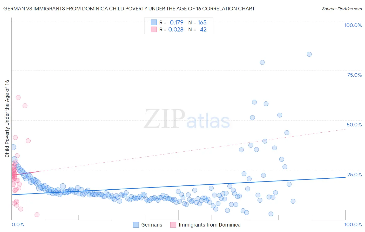 German vs Immigrants from Dominica Child Poverty Under the Age of 16