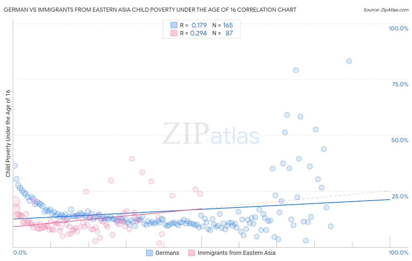 German vs Immigrants from Eastern Asia Child Poverty Under the Age of 16