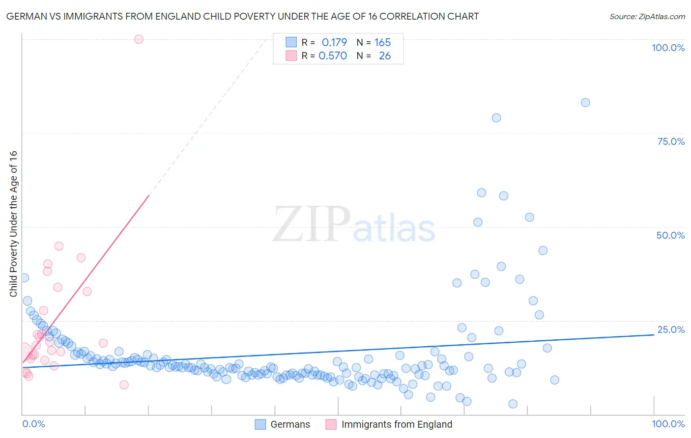 German vs Immigrants from England Child Poverty Under the Age of 16