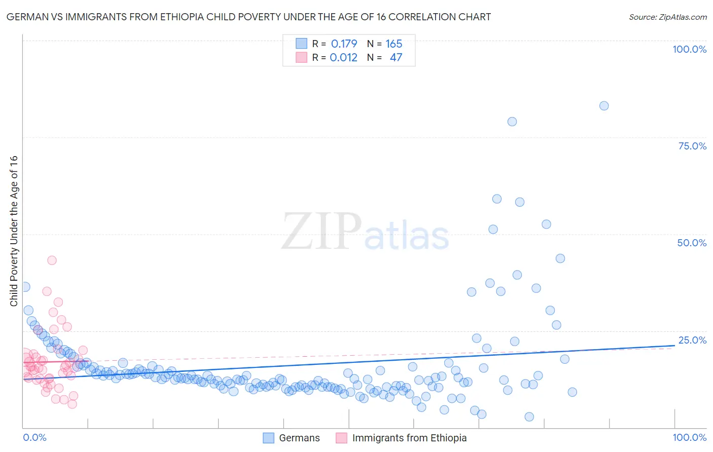 German vs Immigrants from Ethiopia Child Poverty Under the Age of 16