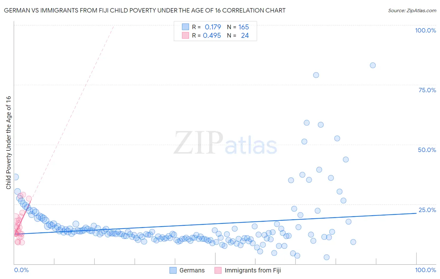 German vs Immigrants from Fiji Child Poverty Under the Age of 16