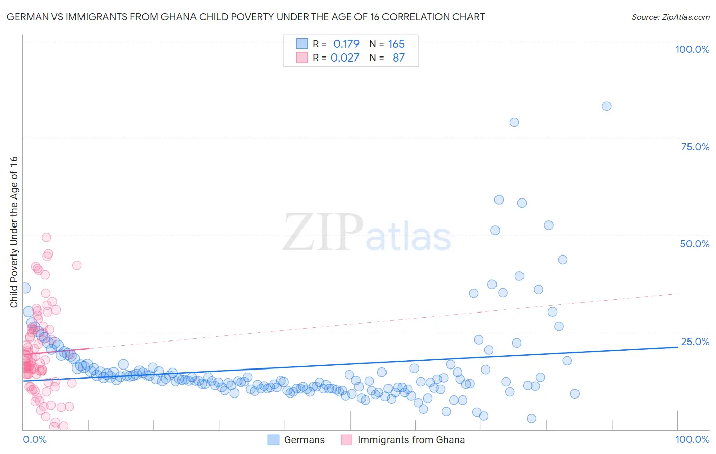 German vs Immigrants from Ghana Child Poverty Under the Age of 16