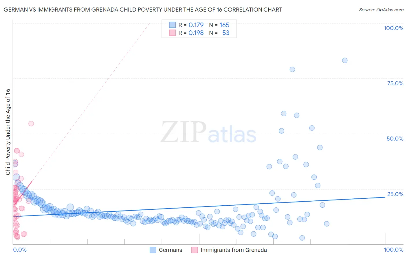 German vs Immigrants from Grenada Child Poverty Under the Age of 16